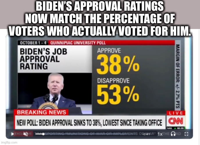 What do you know | BIDEN’S APPROVAL RATINGS NOW MATCH THE PERCENTAGE OF VOTERS WHO ACTUALLY VOTED FOR HIM. | image tagged in joe biden,democrats,voter fraud,memes | made w/ Imgflip meme maker