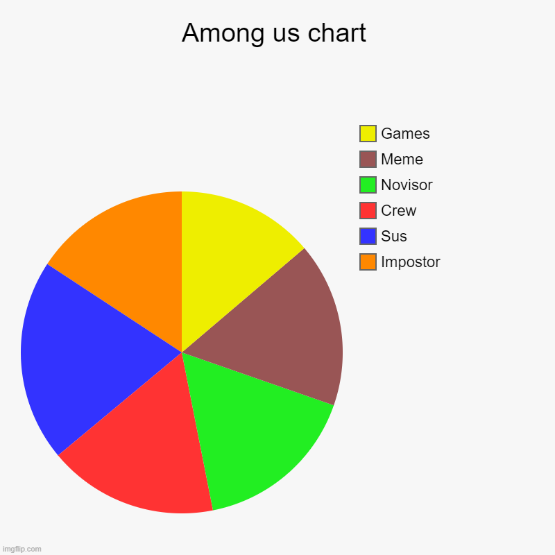 Among us | Among us chart | Impostor, Sus, Crew, Novisor, Meme, Games | image tagged in charts,pie charts | made w/ Imgflip chart maker