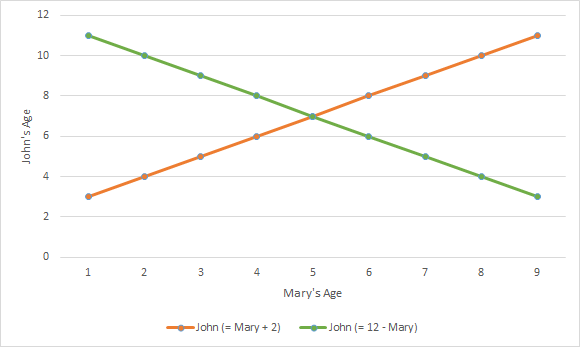 Graph meme Blank Template - Imgflip