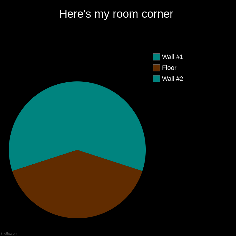 Room Corner | Here's my room corner | Wall #2, Floor, Wall #1 | image tagged in charts,pie charts | made w/ Imgflip chart maker