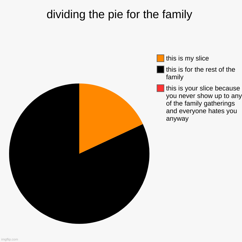 dividing the pie for the family | this is your slice because you never show up to any of the family gatherings and everyone hates you anyway | image tagged in charts,pie charts | made w/ Imgflip chart maker