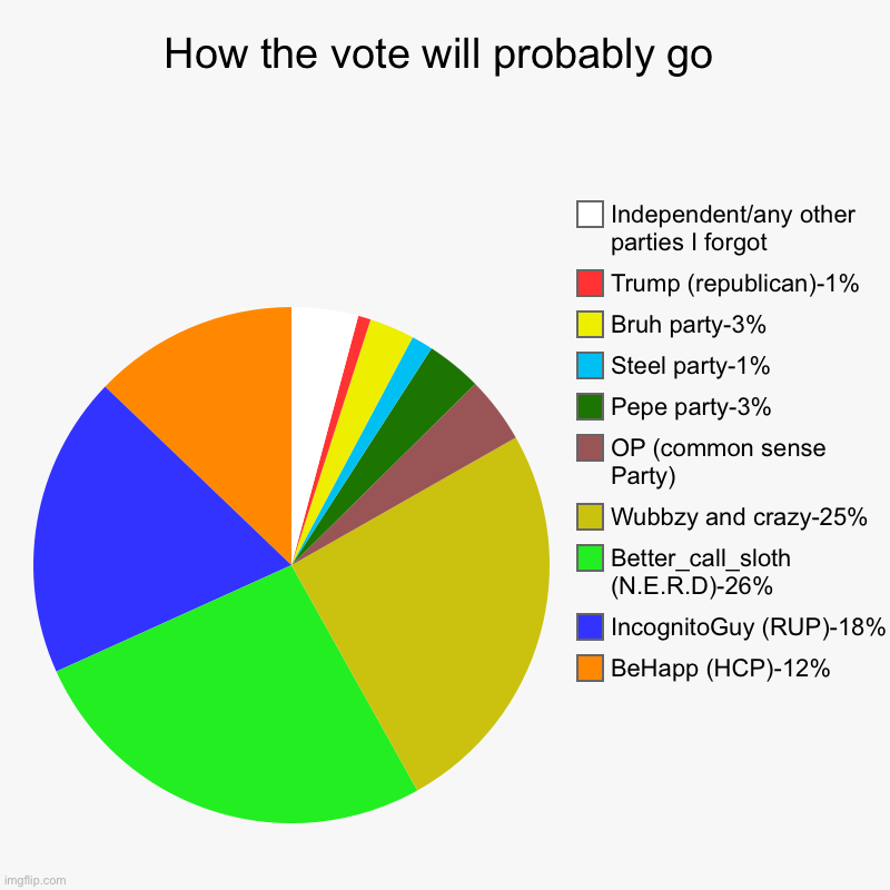 How the vote will probably go | BeHapp (HCP)-12%, IncognitoGuy (RUP)-18%, Better_call_sloth (N.E.R.D)-26%, Wubbzy and crazy-25%, OP (common  | image tagged in charts,pie charts | made w/ Imgflip chart maker