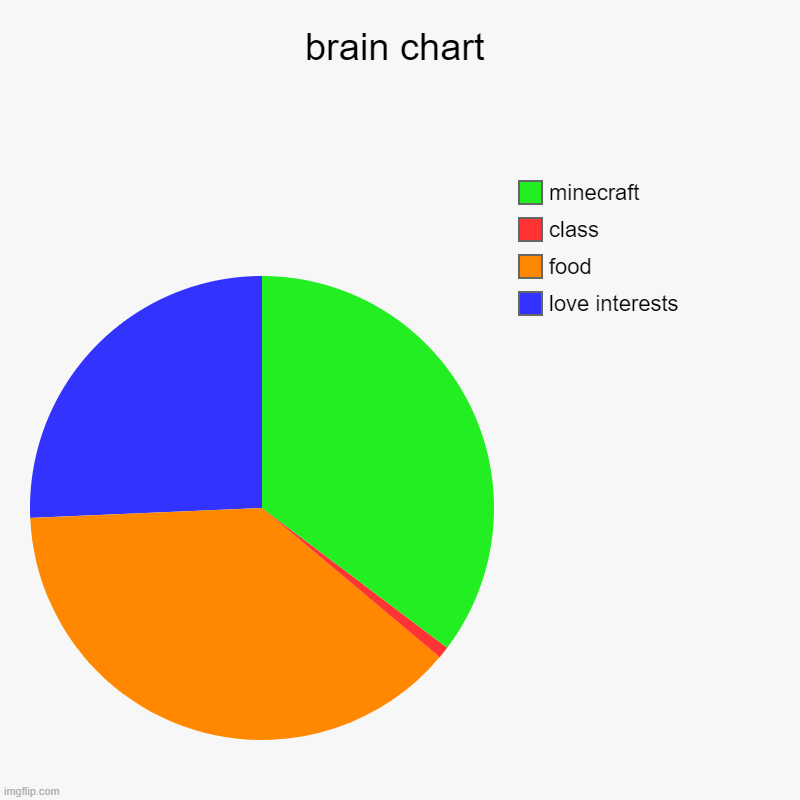 brain chart | love interests, food, class, minecraft | image tagged in charts,pie charts | made w/ Imgflip chart maker