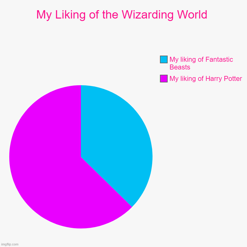 My liking of the Wizarding World | My Liking of the Wizarding World | My liking of Harry Potter, My liking of Fantastic Beasts | image tagged in charts,pie charts | made w/ Imgflip chart maker