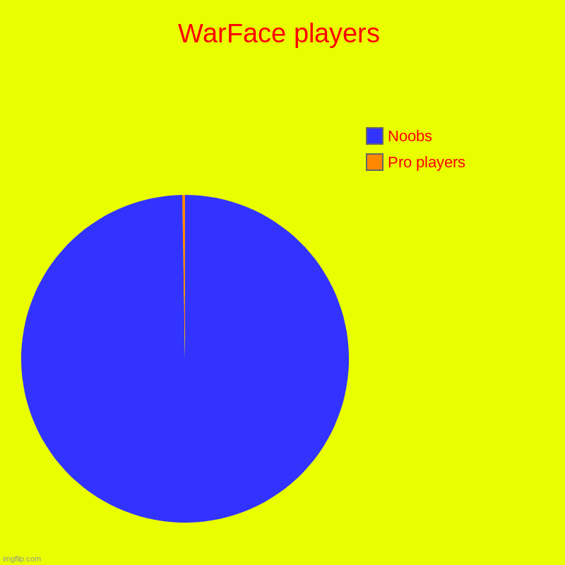 WarFace players | Pro players, Noobs | image tagged in charts,pie charts | made w/ Imgflip chart maker