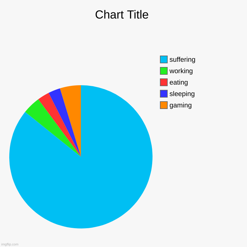 suffering | gaming, sleeping, eating, working, suffering | image tagged in charts,pie charts | made w/ Imgflip chart maker