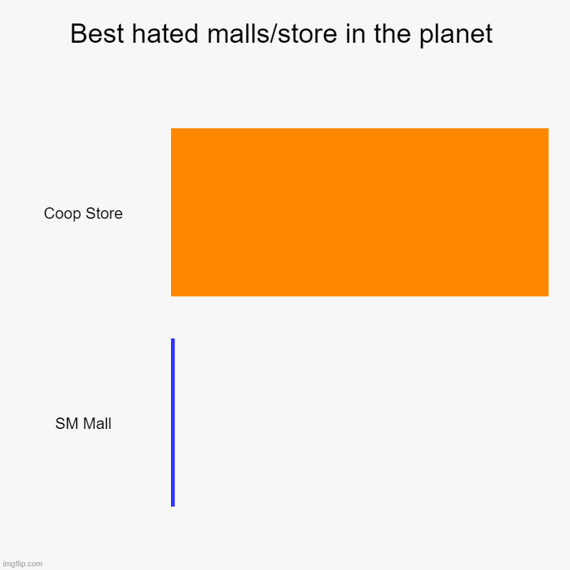 lol | Best hated malls/store in the planet | Coop Store, SM Mall | image tagged in charts,bar charts,coop | made w/ Imgflip chart maker