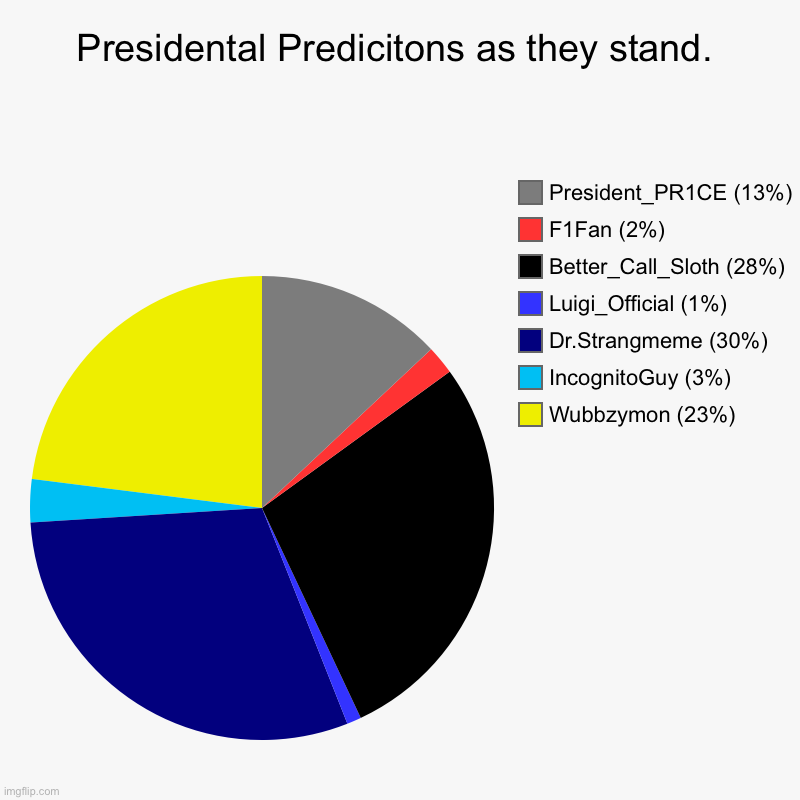 I admit, my chances at the moment are very low, but they are still better than Bruh’s and close to on par with IG’s. | Presidental Predicitons as they stand. | Wubbzymon (23%), IncognitoGuy (3%), Dr.Strangmeme (30%), Luigi_Official (1%), Better_Call_Sloth (28 | image tagged in charts,pie charts | made w/ Imgflip chart maker
