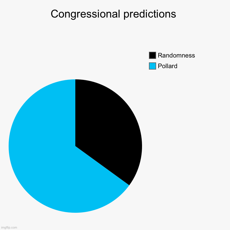 Okay, there’s 2 candidates, one is the incumbent, well backed Pollard and one is Randomness, someone who finished 3rd twice in a | Congressional predictions | Pollard, Randomness | image tagged in charts,pie charts | made w/ Imgflip chart maker