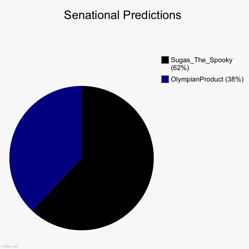 Once again, only 2 candidates. | Senational Predictions | OlympianProduct (38%), Sugas_The_Spooky (62%) | image tagged in charts,pie charts | made w/ Imgflip chart maker