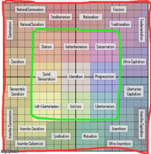 The safer zone is squared in green. Riskier zone is squared in red. | image tagged in political compass chart | made w/ Imgflip meme maker