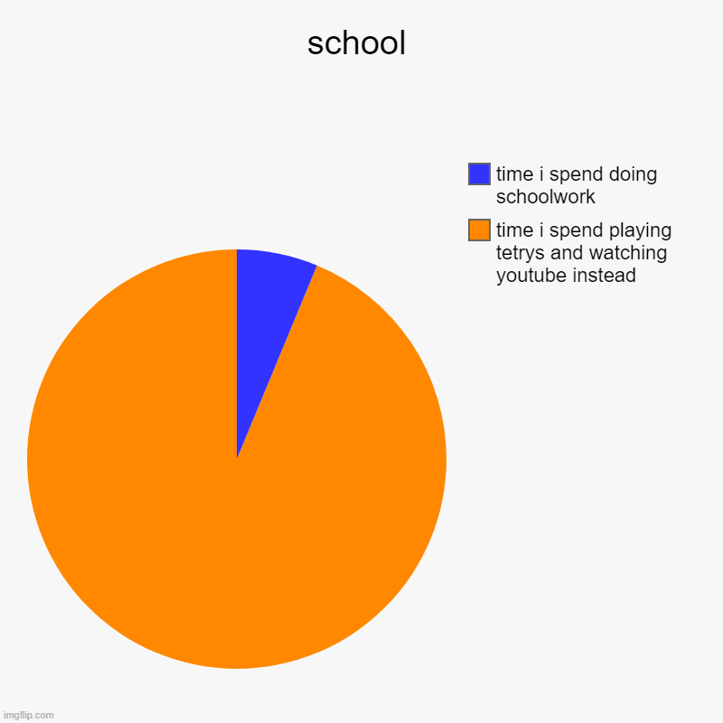 school | time i spend playing tetrys and watching youtube instead, time i spend doing schoolwork | image tagged in charts,pie charts | made w/ Imgflip chart maker
