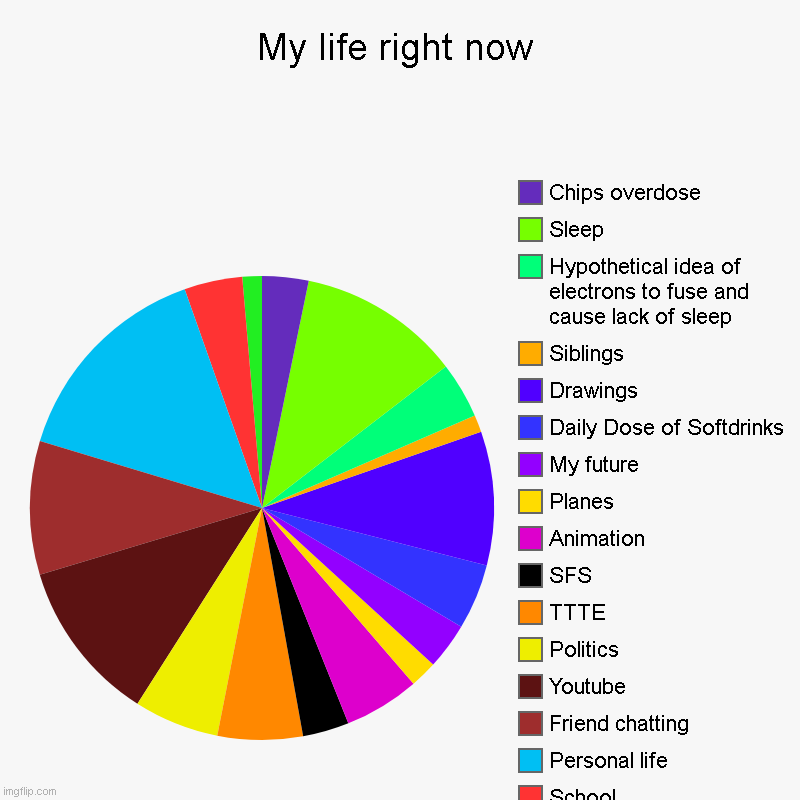 me life current | My life right now | Games, School, Personal life, Friend chatting, Youtube, Politics, TTTE, SFS, Animation, Planes, My future, Daily Dose of | image tagged in charts,pie charts | made w/ Imgflip chart maker