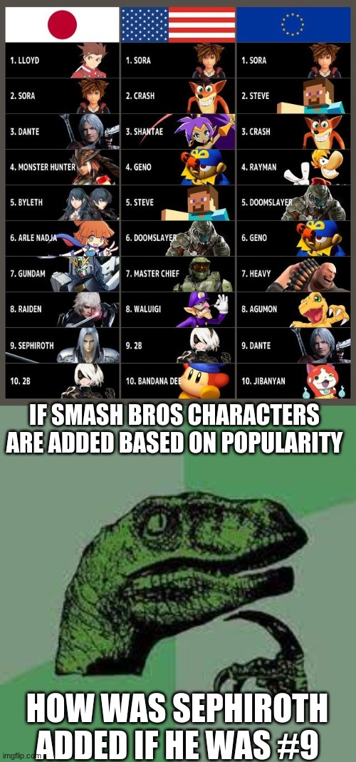 These are the question that keep me up at night | IF SMASH BROS CHARACTERS ARE ADDED BASED ON POPULARITY; HOW WAS SEPHIROTH ADDED IF HE WAS #9 | image tagged in hmmmm,sephiroth,final fantasy 7,philosoraptor,kingdom hearts | made w/ Imgflip meme maker