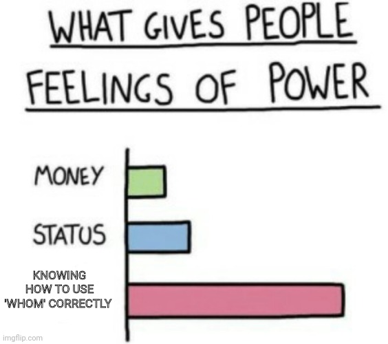 A lot of you are thinking "whom cares?" |  KNOWING HOW TO USE 'WHOM' CORRECTLY | image tagged in what gives people feelings of power,punctuation,grammar | made w/ Imgflip meme maker