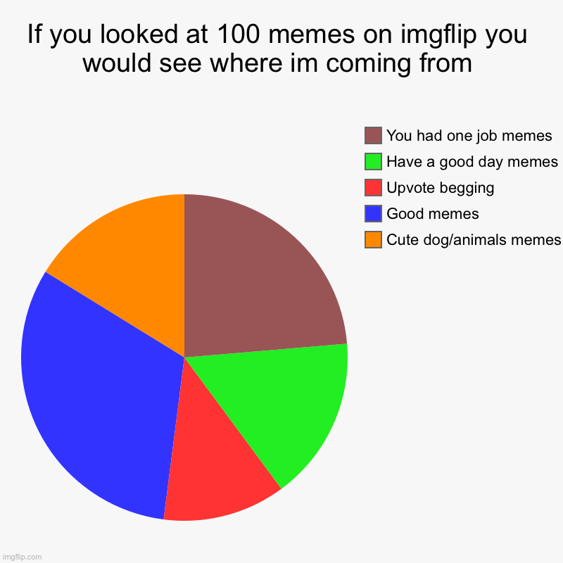 Its tru though | If you looked at 100 memes on imgflip you would see where im coming from | Cute dog/animals memes, Good memes, Upvote begging, Have a good d | image tagged in charts,pie charts,funny,true | made w/ Imgflip chart maker