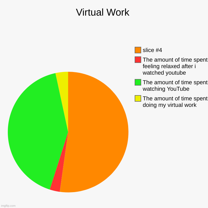 im not wrong. | Virtual Work | The amount of time spent doing my virtual work, The amount of time spent watching YouTube, The amount of time spent feeling r | image tagged in charts,pie charts,oof | made w/ Imgflip chart maker
