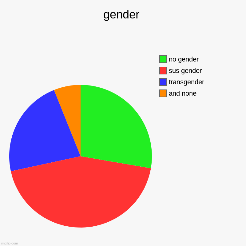 gender | and none, transgender, sus gender, no gender | image tagged in charts,pie charts | made w/ Imgflip chart maker