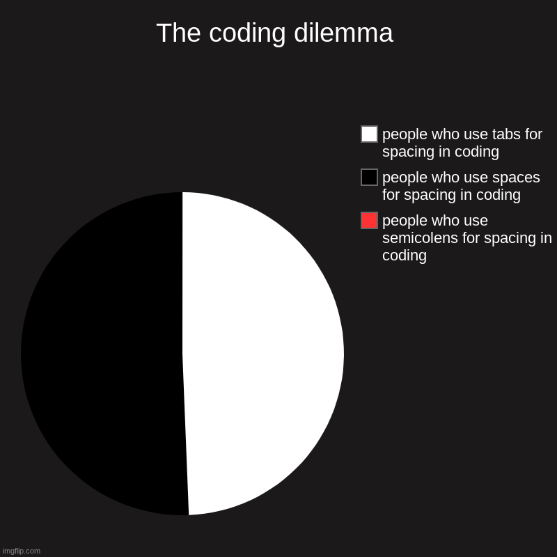 I saw a meme about this once | The coding dilemma | people who use semicolens for spacing in coding, people who use spaces for spacing in coding, people who use tabs for s | image tagged in charts,pie charts,coding | made w/ Imgflip chart maker