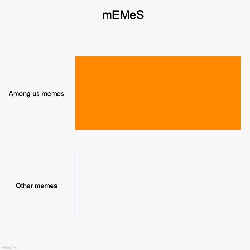 mEmeS | mEMeS | Among us memes, Other memes | image tagged in charts,bar charts,memes | made w/ Imgflip chart maker