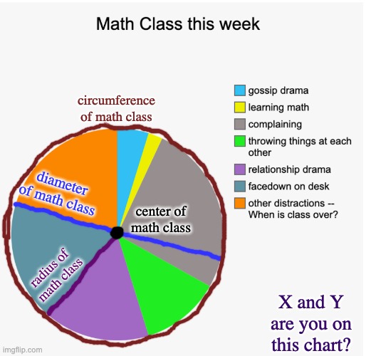 Maybe this is a clock? When is this class over again? | circumference of math class; diameter of math class; center of math class; radius of math class; X and Y are you on this chart? | image tagged in math class,chaos,drama,middle school,circle,graph | made w/ Imgflip meme maker