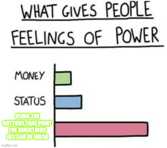 What Gives People Feelings of Power | USING THE BUTTONS THAT POINT THE DIRECTIONS INSTEAD OF WASD | image tagged in what gives people feelings of power | made w/ Imgflip meme maker