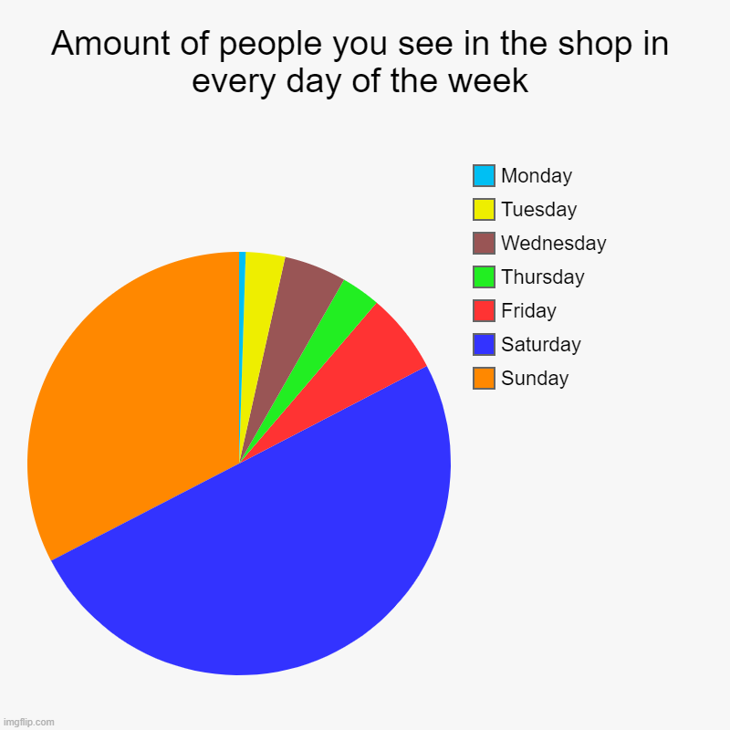You should not go shopping on saturday guys | Amount of people you see in the shop in every day of the week | Sunday, Saturday, Friday, Thursday, Wednesday, Tuesday, Monday | image tagged in charts,pie charts,shops,memes | made w/ Imgflip chart maker