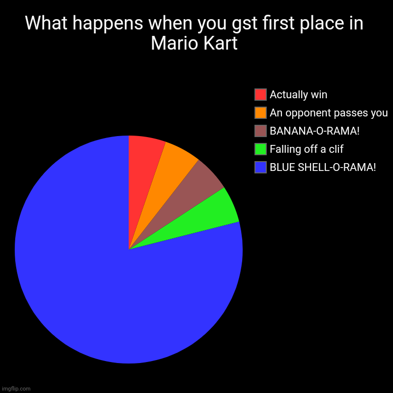 Mario Kart be like | What happens when you gst first place in Mario Kart | BLUE SHELL-O-RAMA!, Falling off a clif, BANANA-O-RAMA!, An opponent passes you, Actual | image tagged in charts,pie charts,mario kart | made w/ Imgflip chart maker