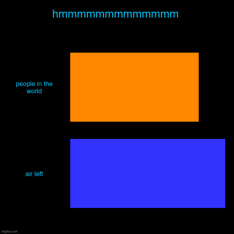 hmmmmmmmmmmmmm | people in the world, air left | image tagged in charts,bar charts,fax | made w/ Imgflip chart maker