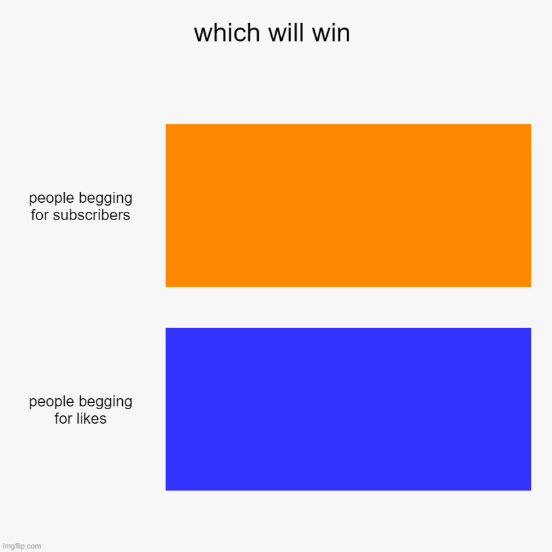 random | which will win | people begging for subscribers, people begging for likes | image tagged in charts,bar charts | made w/ Imgflip chart maker