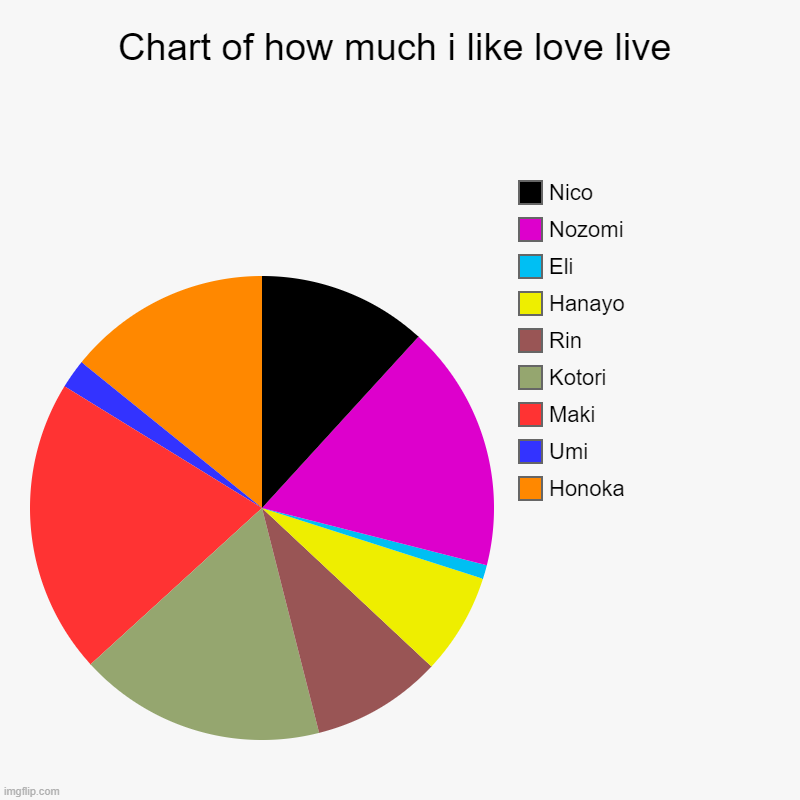 Muse Chart | Chart of how much i like love live | Honoka, Umi, Maki, Kotori, Rin, Hanayo, Eli, Nozomi, Nico | image tagged in charts,pie charts | made w/ Imgflip chart maker