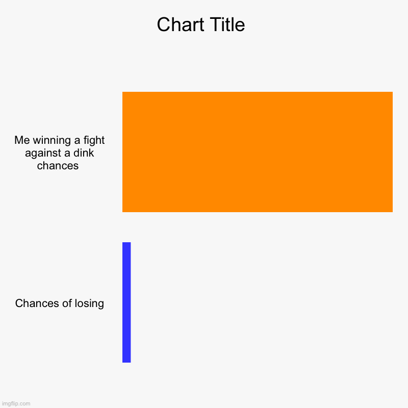 Fight chances | Me winning a fight against a dink chances , Chances of losing | image tagged in charts,bar charts,fight | made w/ Imgflip chart maker