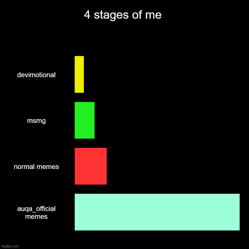 you see thats me | 4 stages of me | devimotional, msmg, normal memes, auqa_official memes | image tagged in charts,bar charts | made w/ Imgflip chart maker