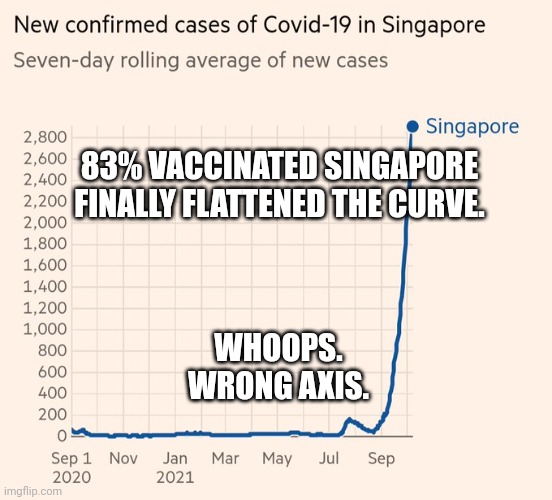 SINGAPORE AXIS FAIL | 83% VACCINATED SINGAPORE FINALLY FLATTENED THE CURVE. WHOOPS.
WRONG AXIS. | image tagged in singapore graph,funny memes | made w/ Imgflip meme maker