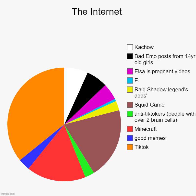 The Internet | Tiktok, good memes, Minecraft, anti-tiktokers (people with over 2 brain cells), Squid Game, Raid Shadow legend's adds', E, El | image tagged in charts,pie charts | made w/ Imgflip chart maker