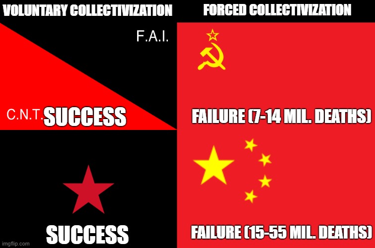 Face it, libertarian communism just works better. | VOLUNTARY COLLECTIVIZATION; FORCED COLLECTIVIZATION; FAILURE (7-14 MIL. DEATHS); SUCCESS; FAILURE (15-55 MIL. DEATHS); SUCCESS | image tagged in anarchism,ussr,china,lenin,communism,mao | made w/ Imgflip meme maker
