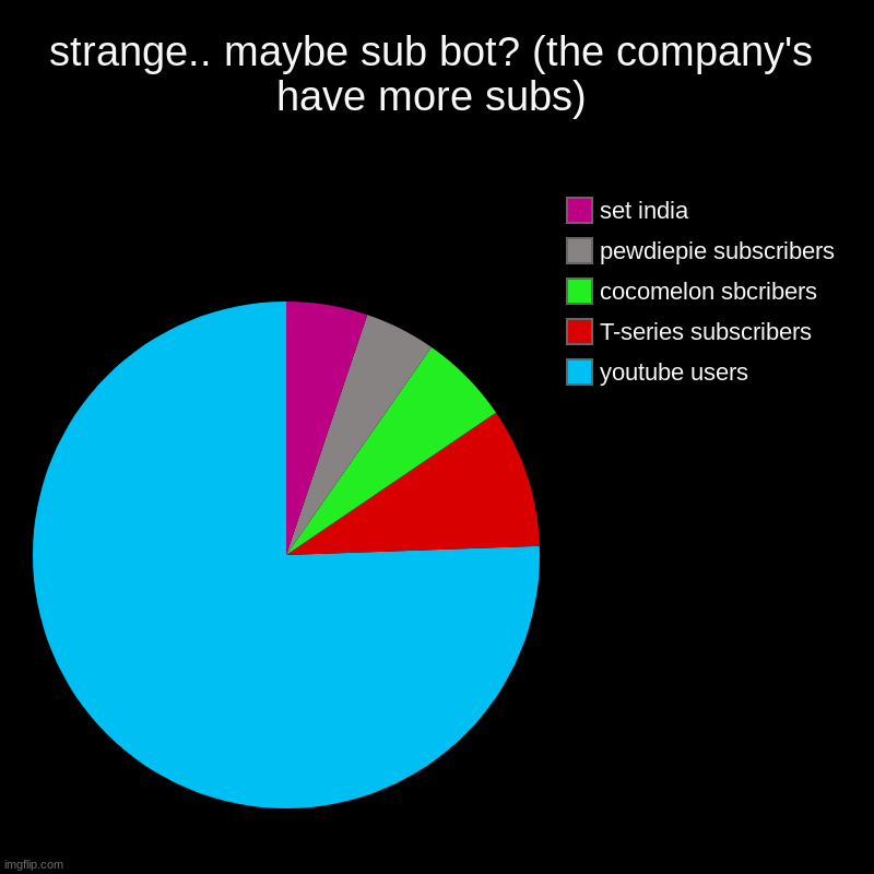 PeWdIePiE | strange.. maybe sub bot? (the company's have more subs) | youtube users, T-series subscribers, cocomelon sbcribers, pewdiepie subscribers, s | image tagged in charts,pie charts,video games,youtubers | made w/ Imgflip chart maker