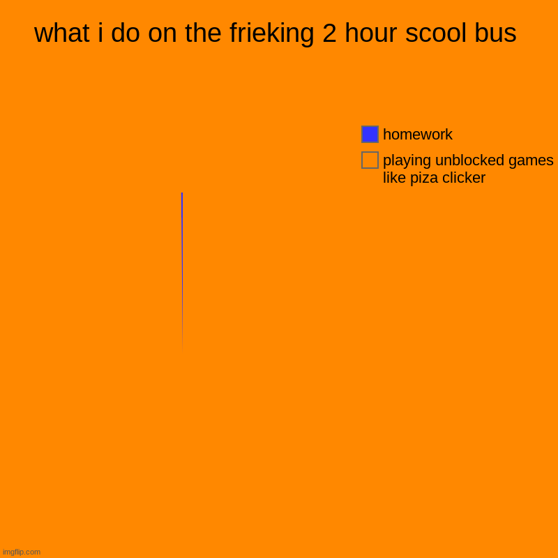 what i do on the frieking 2 hour scool bus | playing unblocked games like piza clicker, homework | image tagged in charts,pie charts | made w/ Imgflip chart maker