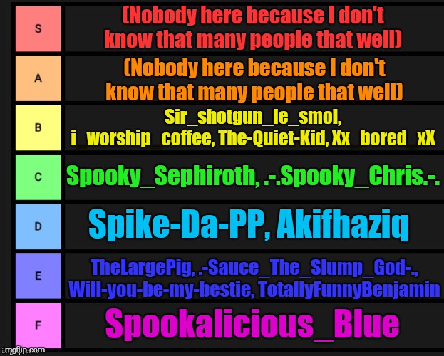 Tier List | (Nobody here because I don't know that many people that well); (Nobody here because I don't know that many people that well); Sir_shotgun_le_smol, i_worship_coffee, The-Quiet-Kid, Xx_bored_xX; Spooky_Sephiroth, .-.Spooky_Chris.-. Spike-Da-PP, Akifhaziq; TheLargePig, .-Sauce_The_Slump_God-., Will-you-be-my-bestie, TotallyFunnyBenjamin; Spookalicious_Blue | image tagged in tier list | made w/ Imgflip meme maker