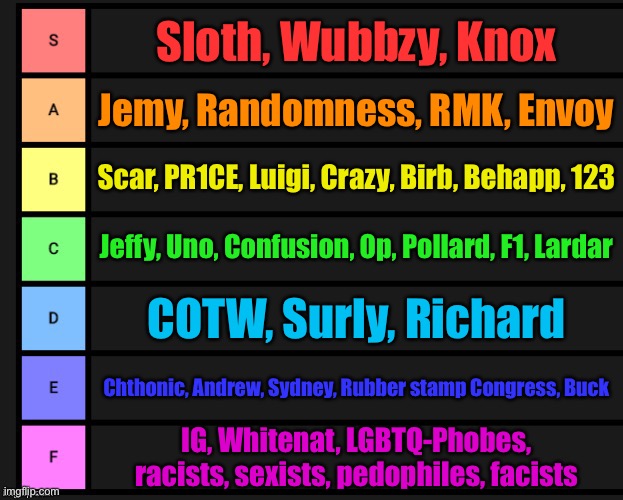 Updated tier list | Sloth, Wubbzy, Knox; Jemy, Randomness, RMK, Envoy; Scar, PR1CE, Luigi, Crazy, Birb, Behapp, 123; Jeffy, Uno, Confusion, Op, Pollard, F1, Lardar; COTW, Surly, Richard; Chthonic, Andrew, Sydney, Rubber stamp Congress, Buck; IG, Whitenat, LGBTQ-Phobes, racists, sexists, pedophiles, facists | image tagged in tier list | made w/ Imgflip meme maker