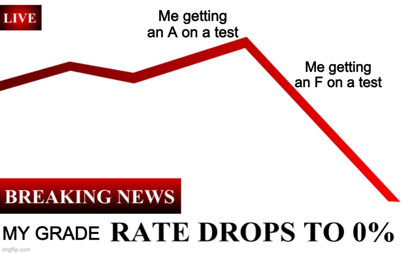 ____ Rate Drops To 0% | Me getting an A on a test; Me getting an F on a test; MY GRADE | image tagged in ____ rate drops to 0 | made w/ Imgflip meme maker