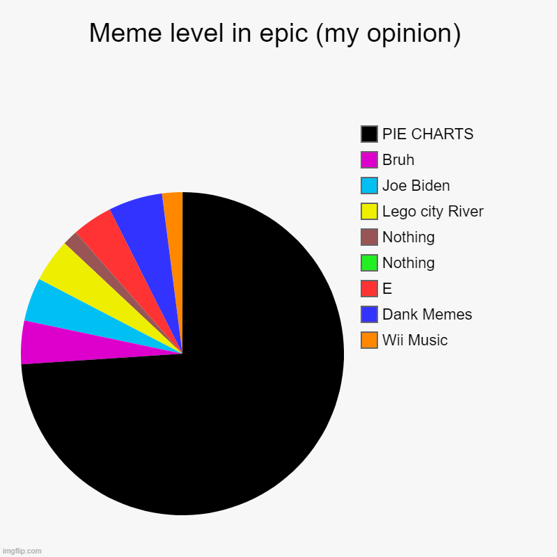 Meme level in epic (my opinion) | Wii Music, Dank Memes, E, Nothing, Nothing, Lego city River, Joe Biden, Bruh, PIE CHARTS | image tagged in charts,pie charts | made w/ Imgflip chart maker