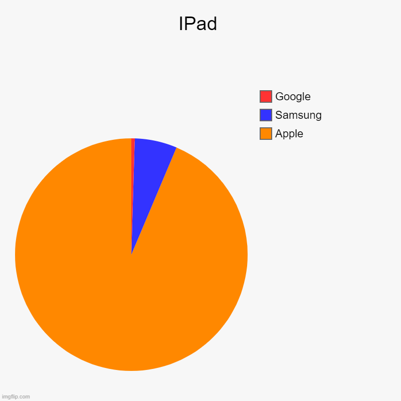 Ipad Products | IPad | Apple, Samsung, Google | image tagged in charts,pie charts | made w/ Imgflip chart maker