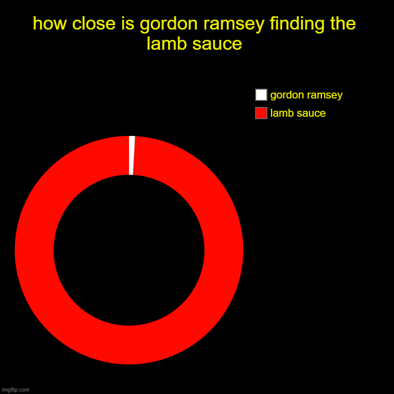 so close | how close is gordon ramsey finding the lamb sauce | lamb sauce, gordon ramsey | image tagged in charts,donut charts | made w/ Imgflip chart maker