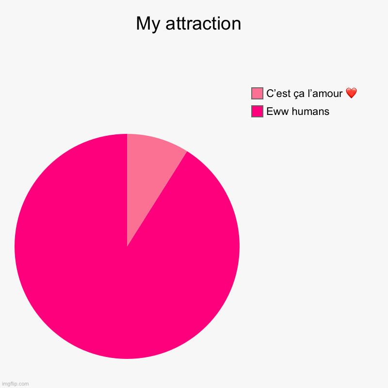 Romantic/sexual | My attraction  | Eww humans, C’est ça l’amour ❤️ | image tagged in charts,pie charts,demisexual_sponge | made w/ Imgflip chart maker