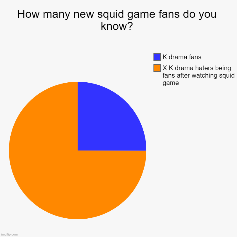 K drama fans | How many new squid game fans do you know? | X K drama haters being fans after watching squid game, K drama fans | image tagged in charts,pie charts | made w/ Imgflip chart maker