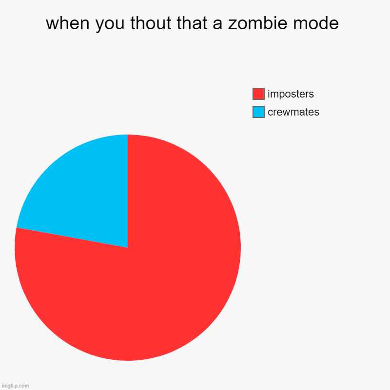 when you thout that a zombie mode | crewmates, imposters | image tagged in charts,pie charts | made w/ Imgflip chart maker