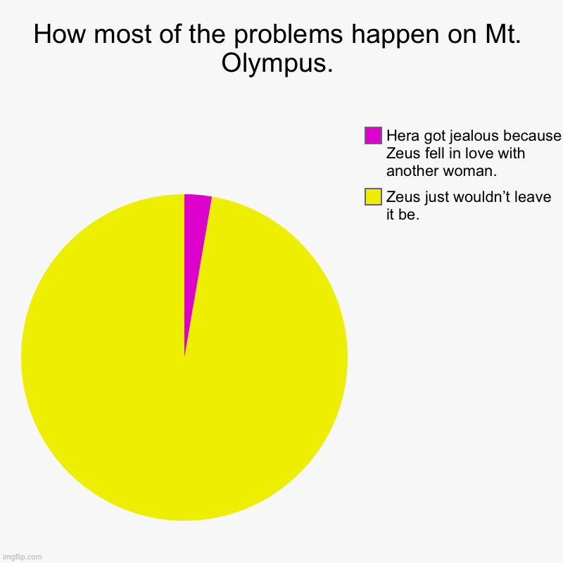 How most of the problems happen on Mt. Olympus. | How most of the problems happen on Mt. Olympus. | Zeus just wouldn’t leave it be., Hera got jealous because Zeus fell in love with another w | image tagged in charts,pie charts | made w/ Imgflip chart maker