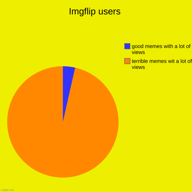 facts | Imgflip users | terrible memes wit a lot of views, good memes with a lot of views | image tagged in charts,pie charts | made w/ Imgflip chart maker