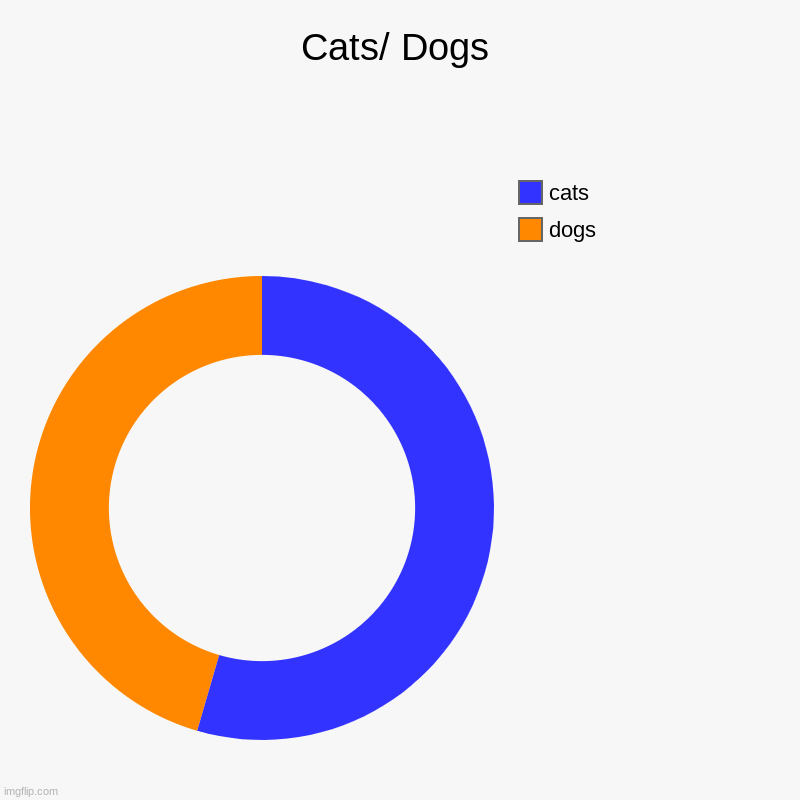Cats/ Dogs | dogs, cats | image tagged in charts,donut charts | made w/ Imgflip chart maker